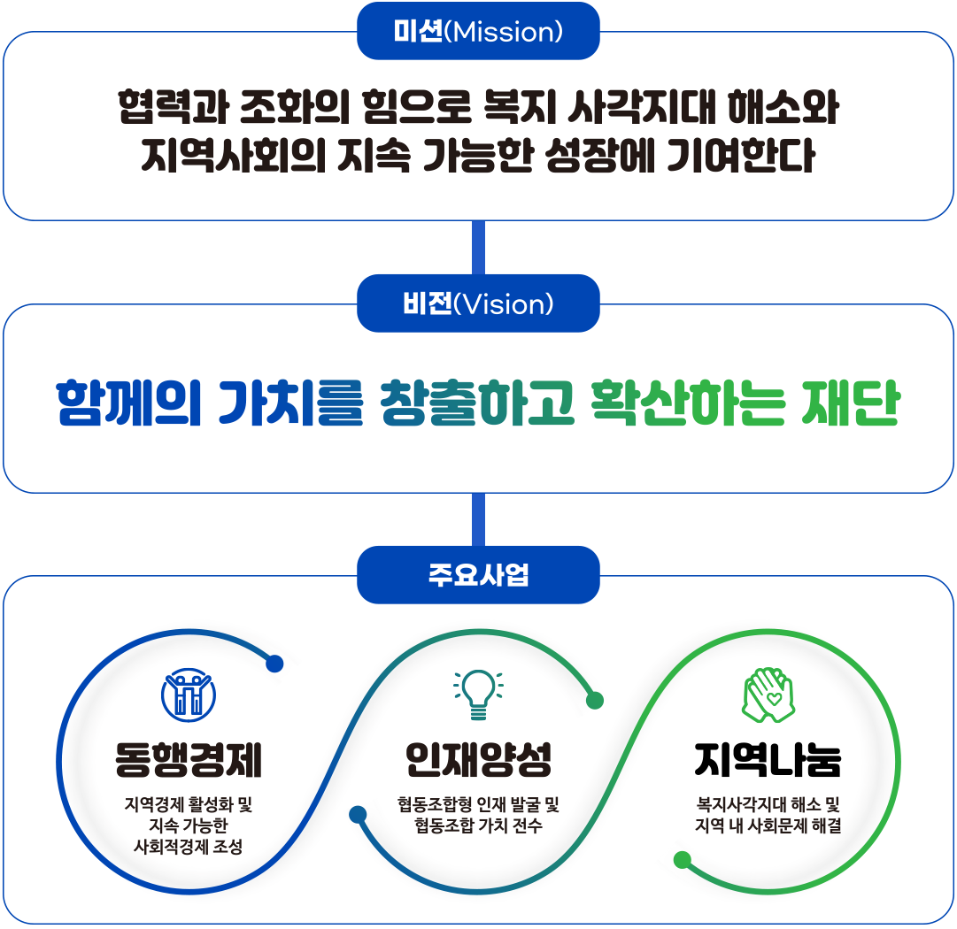 [신협 가치체계] 미션 : 협력과 조화의 힘으로 복지 사각지대 해소와 지역사회의 지속 가능한 성장에 기여한다. 비전 : 함께의 가치를 창출하고 확산하는 재단. 주요사업 : 동행경제-지역경제 활성화 및 지속 가능한 사회적경제 조성, 인재양성-협동조합형 인재 발굴 및 협동조합 가치 전수, 지역나눔-복지사각지대 해소 및 지역 내 사회문제 해결