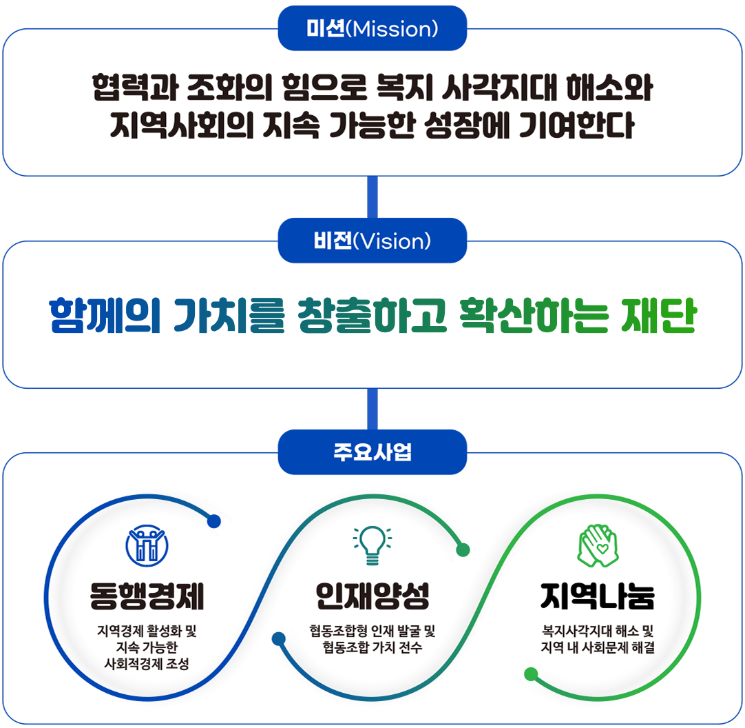 [신협 가치체계] 미션 : 협력과 조화의 힘으로 복지 사각지대 해소와 지역사회의 지속 가능한 성장에 기여한다. 비전 : 함께의 가치를 창출하고 확산하는 재단. 주요사업 : 동행경제-지역경제 활성화 및 지속 가능한 사회적경제 조성, 인재양성-협동조합형 인재 발굴 및 협동조합 가치 전수, 지역나눔-복지사각지대 해소 및 지역 내 사회문제 해결