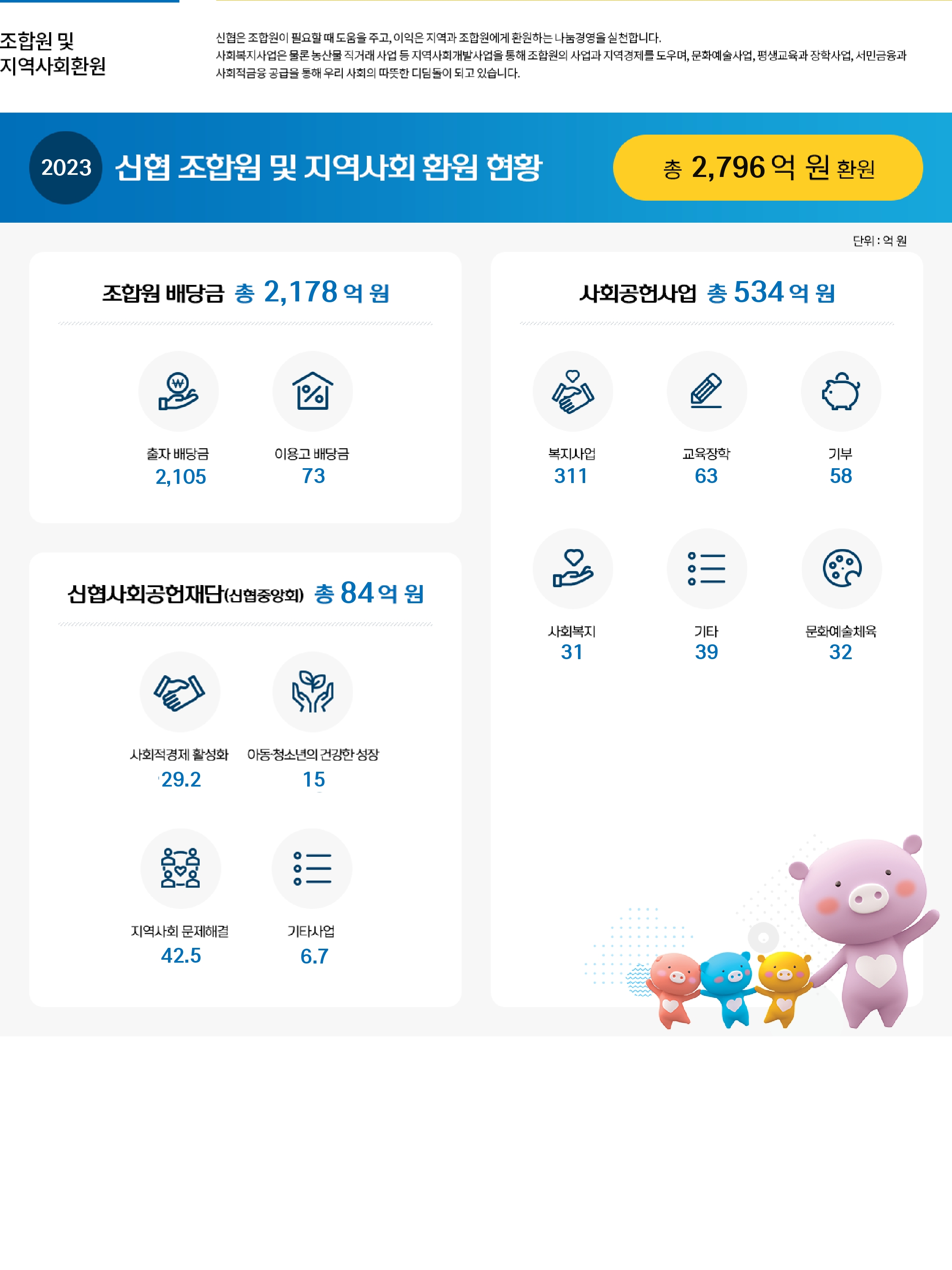 조합원 및 지역사회환원신협은 조합원이 필요할 때 도움을 주고, 이익은 지역과 조합원에게 환원하는 나눔경영을 실천합니다.사회복지사업은 물론 농산물 직거래 사업 등 지역사회개발사업을 통해 조합원의 사업과 지역경제를 도우며, 문화예술사업, 평생교육과 장학사업, 서민금융과사회적금융 공급을 통해 우리 사회의 따뜻한 디딤돌이 되고 있습니다.2023 신협 조합원 및 지역사회 환원 현황 총 2,796억 원 환원 - 조합원 배당금 총 2,178억원    출자 배당금 2,105억 원,    이용고 배당금 73억원으로 이루어져 있습니다. - 사회공헌사업 총 534억원이며,    복지사업 311억, 교육장학 63억, 기부 58억, 사회복지 31억, 기타 39억원, 문화예술체육 32억 으로 이루어져 있습니다. - 신협사회공헌재단(신협중앙회) 총 84억원이며    지역경제활성화 29.2억, 아동청소년의 건강한 성장 15억, 지역사회 문제해결 42.5억, 기타사업 6.7억원으로 이루어져 있습니다.