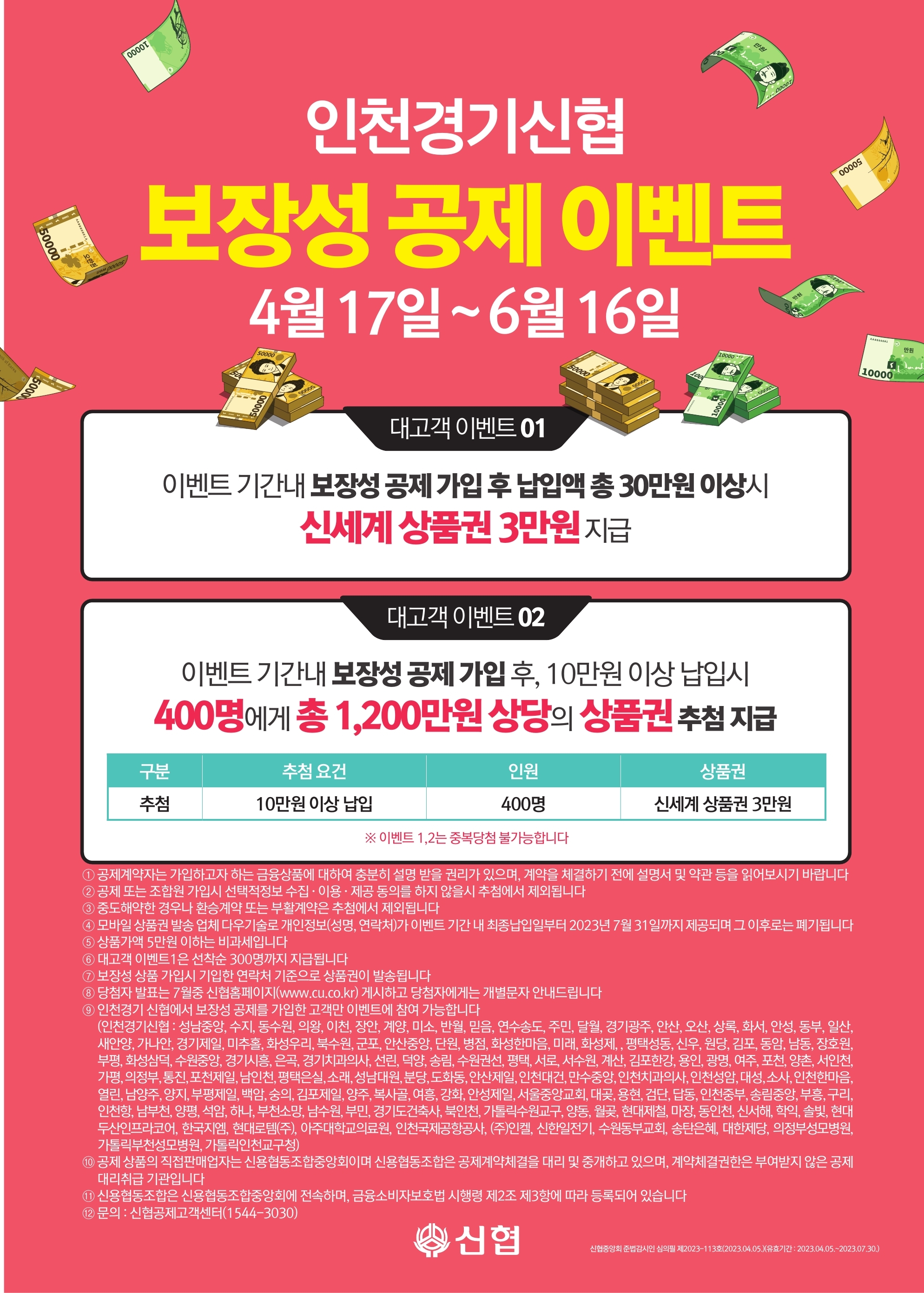 
인천경기신협
보장성공제 이벤트
4월 17일~6월 16일
대고객 이벤트 01
이벤트 기간내 보장성공제 가입 후 납입액 총 30만원 이상시 신세계상품권 3만원 지급
대고객 이벤트 02
이벤트 기간내 보장성공제 가입 후, 10만원 이상 납입시
400명에게 총 1,200만원 상당의 상품권 추첨 지급
구분
추첨 요건
인원
상품권
추첨
10만원 이상 납입
400명
신세계 상품권 3만원
※ 이벤트 1,2는 중복당첨 불가능합니다
？만원
1 공제계약자는 가입하고자 하는 금융상품에 대하여 충분히 설명 받을 권리가 있으며, 계약을 체결하기 전에 설명서 및 약관 등을 읽어보시기 바랍니다 2 공제 또는 조합원 가입시 선택적정보 수집·이용·제공 동의를 하지 않을시 추첨에서 제외됩니다
3 중도해약한 경우나 환승계약 또는 부활계약은 추첨에서 제외됩니다
4 모바일 상품권 발송업체 다우기술로 개인정보(성명, 연락처)가 이벤트 기간 내 최종납입일부터 2023년 7월 31일까지 제공되며 그 이후로는 폐기됩니다 5 상품가액 5만원 이하는 비과세입니다
6 대고객 이벤트1은 선착순 300명까지 지급됩니다
7 보장성 상품 가입시 기입한 연락처 기준으로 상품권이 발송됩니다
8 당첨자 발표는 7월중 신협홈페이지(www.cu.co.kr) 게시하고 당첨자에게는 개별문자 안내드립니다
9 인천경기 신협에서 보장성공제를 가입한 고객만 이벤트에 참여 가능합니다
(인천경기신협 : 성남중앙, 수지, 동수원, 의왕, 이천, 장안, 계양, 미소, 반월, 믿음, 연수송도, 주민, 달월, 경기광주, 안산, 오산, 상록, 화서, 안성, 동부, 일산, 새안양, 가나안, 경기제일, 미추홀, 화성우리, 북수원,군포,안산중앙, 단원, 병점, 화성한마음, 미래, 화성제,, 평택성동, 신우, 원당, 김포, 동암, 남동, 장호원, 부평,화성삼덕, 수원중앙, 경기시흥, 은곡, 경기치과의사, 선린, 덕양, 송림, 수원권선, 평택, 서로, 서수원, 계산, 김포한강, 용인, 광명, 여주, 포천, 양촌, 서인천, 가평,의정부,통진,포천제일, 남인천,평택은실, 소래, 성남대원,분당,도화동, 안산제일,인천대건, 만수중앙, 인천치과의사, 인천성암, 대성,소사, 인천한마음, 열린, 남양주,양지, 부평제일, 백암, 숭의, 김포제일, 양주, 복사골, 여흥, 강화, 안성제일, 서울중앙교회, 대곶, 용현, 검단, 답동, 인천중부, 송림중앙, 부흥, 구리, 인천항, 남부천,양평, 석암, 하나, 부천소망, 남수원, 부민, 경기도건축사, 북인천, 가톨릭수원교구, 양동, 월곶, 현대제철, 마장, 동인천, 신서해, 학익, 솔빛, 현대 두산인프라코어, 한국지엠, 현대로템(주), 아주대학교의료원, 인천국제공항공사, (주)인켈, 신한일전기, 수원동부교회, 송탄은혜, 대한제당, 의정부성모병원, 가톨릭부천성모병원, 가톨릭인천교구청)
10공제상품의 직접판매업자는 신용협동조합중앙회이며 신용협동조합은 공제계약체결을 대리 및 중개하고 있으며, 계약체결권한은 부여받지 않은 공제 대리취급기관입니다
1 신용협동조합은 신용협동조합중앙회에 전속하며, 금융소비자보호법 시행령 제2조 제3항에 따라 등록되어 있습니다
2 문의 : 신협공제고객센터(1544-3030)
0000S
신협
신협중앙회 준법감시인 심의필 제2023-113호(2023.04.05) (유효기간: 2023.04.05.~2023.07.30.)