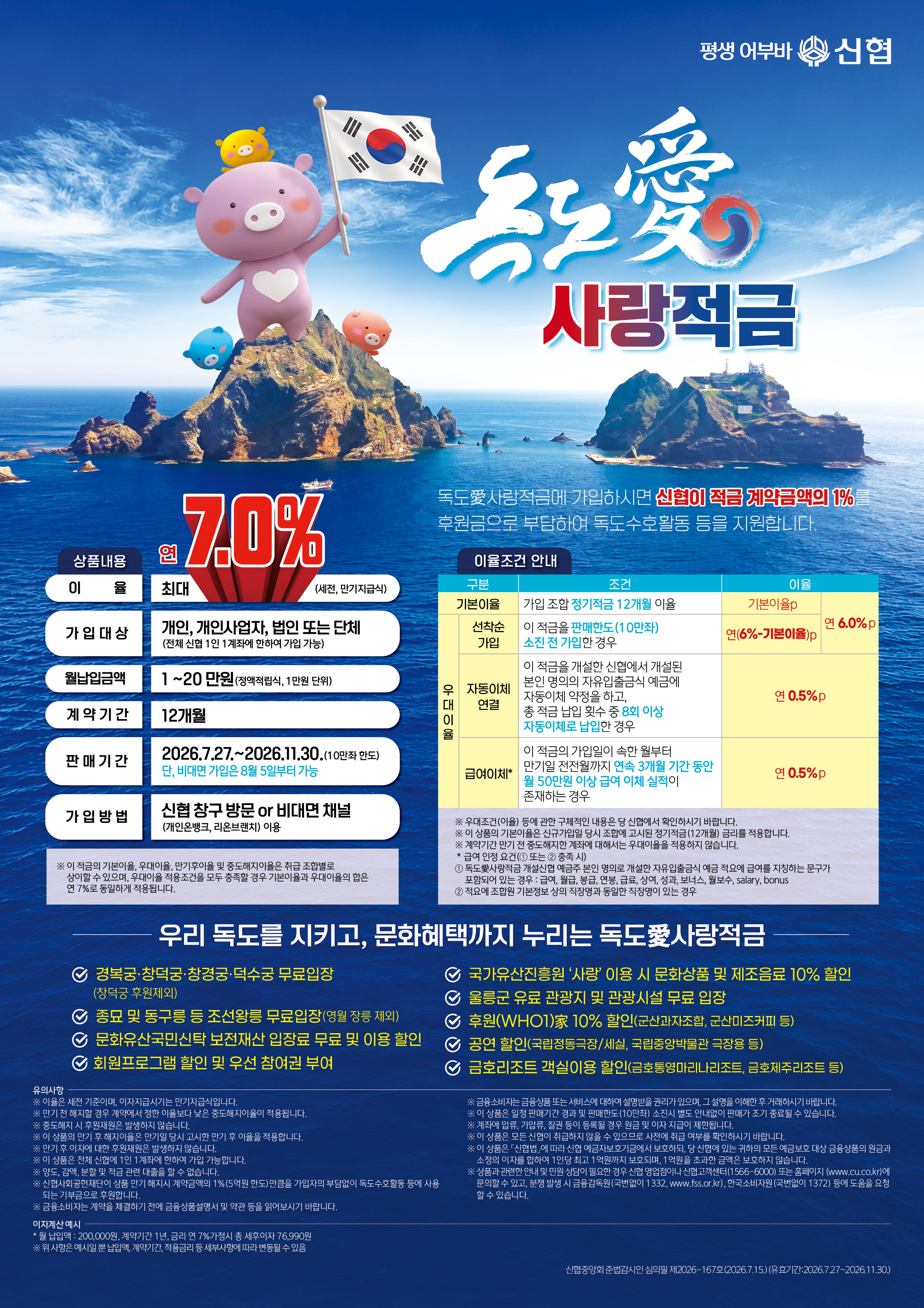 독도愛사랑적금 상품내용 이율 최대 7% (세전, 만기지급식) 가입대상 개인, 개인사업자, 법인 또는 단체 (전체 신협 1인 1계좌에 한하여 가입 가능) 월납입금액 1~20 만원(정액적립식, 1만원 단위) 계약기간 12개월 판매기간 2026.7.27~2026.11.30.(10만좌 한도) 단, 비대면 가입은 8월 5일부터 가능 가입 방법 신협 창구 방문 or 비대면 채널 (개인온뱅크, 리온브랜치) 이용 ※ 이 적금의 기본이율, 우대이율, 만기후이율 및 중도해지이율은 취급 조합별로 상이할 수 있으며, 우대이율 적용조건을 모두 충족할 경우 기본이율과 우대이율의 합은 연 7%로 동일하게 적용됩니다. 독도愛사랑적금에 가입하시면 신협이 적금 계약금액의 1%를 후원금으로 부담하여 독도수호활동 등을 지원합니다. 이율조건 안내 구분 조건 이율기본이율 가입 조합 정기적금 12개월 이율 기본이율p 선착순 가입 이 적금을 판매한도(10만좌) 소진 전 가입한 경우 연(6%-기본이율)p 자동 이체연결 이 적금을 개설한 신협에서 개설된 본인 명의의 자유입출금식 예금에 자동이체 약정을 하고, 총 적금 납입 횟수 중 8회 이상 자동이체로 납입한 경우 연0.5%p 급여이체 이 적금의 가입일이 속한 월부터 만기일 전전월까지 연속 3개월 기간 동안 월 50만원 이상 급여 이체 실적이 존재하는 경우 연0.5%p 우대조건(이율) 등에 관한 구체적인 내용은 당 신협에서 확인하시기 바랍니다. 이 상품의 기본이율은 신규가입일 당시 조합에 고시된 정기적금(12개월) 금리를 적용합니다. 계약기간 만기 전 중도해지한 계좌에 대해서는 우대이율을 적용하지 않습니다. * 급여 인정 요건(① 또는 ② 종족 시)① 독도愛사랑적금 개설신협 예금주 본인 명의로 개설한 자유입출금식 예금 적요에 급여를 지칭하는 문구가 포함되어 있는 경우: 급여, 월급, 봉급, 연봉, 급료, 상여, 성과, 보너스, 월보수, salary. bonus② 적요에 조합원 기본정보 상의 직장명과 동일한 직장명이 있는 경우 우리 독도를 지키고, 문화혜택까지 누리는 독도愛사랑적금 경복궁？창덕궁？창경궁？덕수궁 무료입장 (창덕궁 후원제외) 울릉군 유료 관광지 및 관광시설 무료 입장 종묘 및 동구릉 등 조선왕릉 무료입장(영월 장릉 제외) 문화유산국민신탁 보전재산 입장료 무료 및 이용 할인 공연 할인(국립정동극장/세실, 국립중앙박물관 극장용등) 회원프로그램 할인 및 우선 참여권 부여 국가유산진흥원 사랑 이용 시 문화상품 및 제조음료 10% 할인 후원(WHO1)※ 10% 할인(군산과자조합, 군산미즈커피 등) 금호리조트 객실이용 할인(금호통영마리나리조트, 금호제주리조트 등) 유의사항 이용은 세전 기준이며, 이자지급시기는 만기지급식입니다. 만기 전 해지할 경우 계약에서 정한 이용보다 낮은 중도해지이율이 적용됩니다. 중도해지 시 후원재원은 발생하지 않습니다. 이 상품의 만기 후 해지이울은 만기일 당시 고시한 만기 후 이율을 적용합니다. 만기 후 이자에 대한 후원재원은 발생하지 않습니다. 이 상품은 전체 신협에 1인 1계좌에 한하여 가입 가능합니다.양도, 감액, 분할 및 적금 관련 대출을 할 수 없습니다. 신협사회공헌재단이 상품 만기 해지시 계약금액의 1% (5억원 한도)만큼을 가입자의 부담없이 독도수호환동 등에 사용되는 기부금으로 후원합니다. 금융소비자는 계약을 체결하기 전에 금융상품설명서 및 약관 등을 읽어보시기 바랍니다.  자계산 예시 *월 납입액 : 200,000원, 계약기간 1년, 금리 연 7%가정시 총 세후이자 76,990원 ※ 위 사항은 예시일 뿐 납입액, 계약기간, 적용금리 등 세부사항에 따라 반동될 수 있음 금융소비자는 금융상품 또는 서비스에 대하여 설명받을 권리가 있으며, 그 설명을 이해한 후 거래하시기 바랍니다. 이 상품은 일정 판매기간 경과 및 판매한도(10만) 소진시 별도 안내없이 판매가 조기 종료될 수 있습니다. 계좌에 압류, 가압류, 질권 등이 등록될 경우 원금 및 이자 지금이 제한됩니다.  이 상품은 모든 신협이 취급하지 않을 수 있으므로 사전에 취급 여부를 확인하시기 바랍니다. 이 상품은 「신헌법」에 따라 신협 예금자보호기금에서 보호하되, 당 신협에 있는 귀하의 모든 예금보호 대상 금융상품의원금과 소정의 이자를 합하여 1인당 최고 1억원까지 보호되며, 1억원을 초과한 금액은 보호하지 않습니다. 상품과 관련한 안내 및 민원 상담이 필요한 경우 신협 영업점이나 신협고객센터(1566-6000) 또는 홈페이지(www.cu.co.kr)에 문의할 수 있고, 분쟁 발생 시 금융감독원(국번없이 1332, www.fss.or.kr), 한국소비자원(국번없이 1372) 등에 도움을 요청 할 수 있습니다. 신협중앙회 준법감시인 심의필 제2026-167호(2026.7.15.)(유효기간:2026.7.27-2026.11.30)